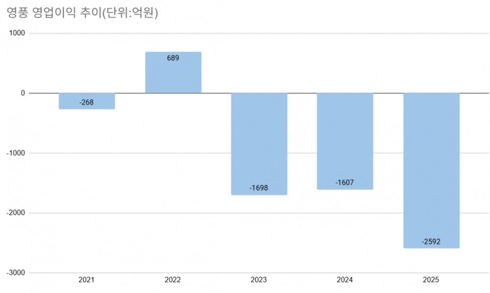 영풍, 통합환경 허가 미이행 이어 적자 확대 '사면초가'