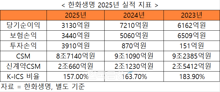 자료 = 한화생명