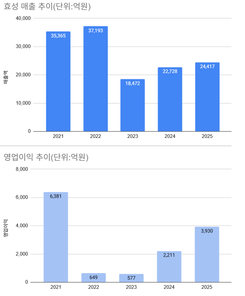 '중공업 홀로 독주...티앤씨·화학 부진' 효성 조현준 고심이 깊어진다