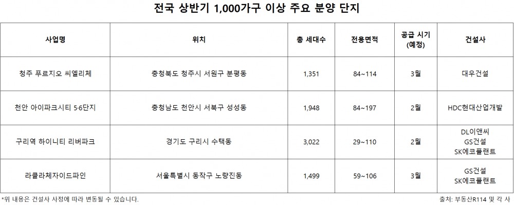 대단지 ‘규모의 경제’ 효과…상반기 전국 대단지 아파트 5만204가구 공급 예정