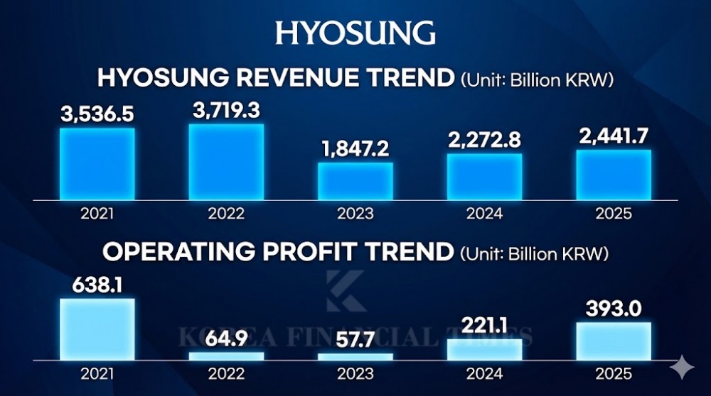 This infographic, originally published by Korea Financial Times, has been reconstructed using generative AI (Gemini).