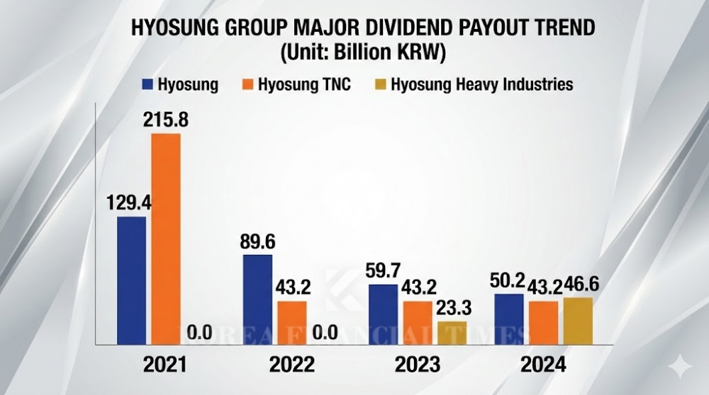 This infographic, originally published by Korea Financial Times, has been reconstructed using generative AI (Gemini).