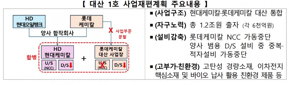 롯데·HD현대, '석유화학 재편 1호' 대산 통합...110만톤 감축
