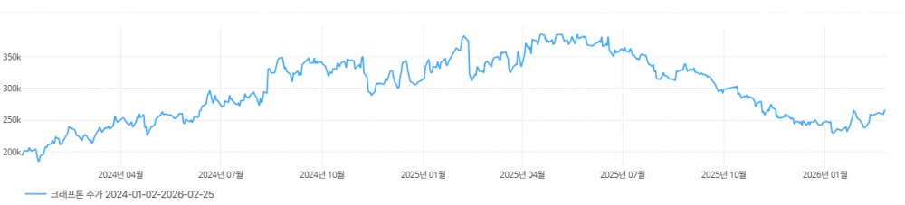 크래프톤 최근 2년간 주가 추이. / 사진=딥서치