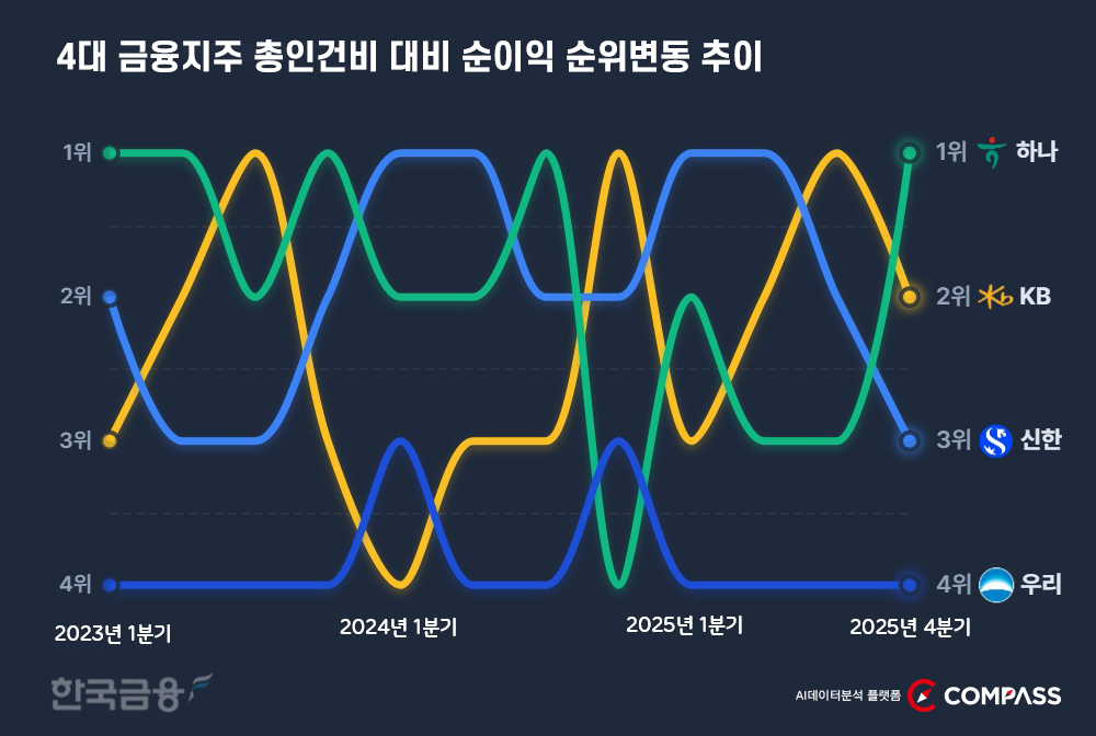 자료: 한국금융신문 AI데이터분석 플랫폼 더컴퍼스(The COMPASS)