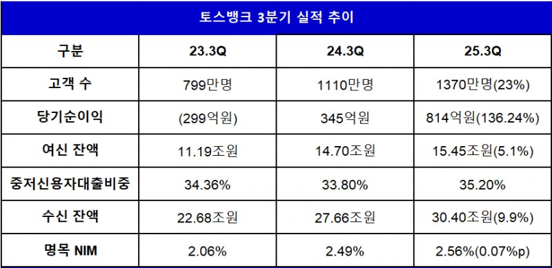 2023~2025년 3분기 기준 토스뱅크 주요 실적 추이