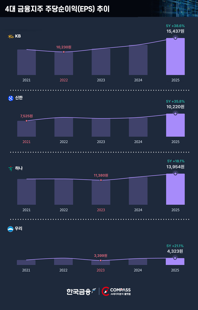 자료=한국금융신문 AI데이터분석 플랫폼 더컴퍼스(The COMPASS), 순이익은 누적 기준