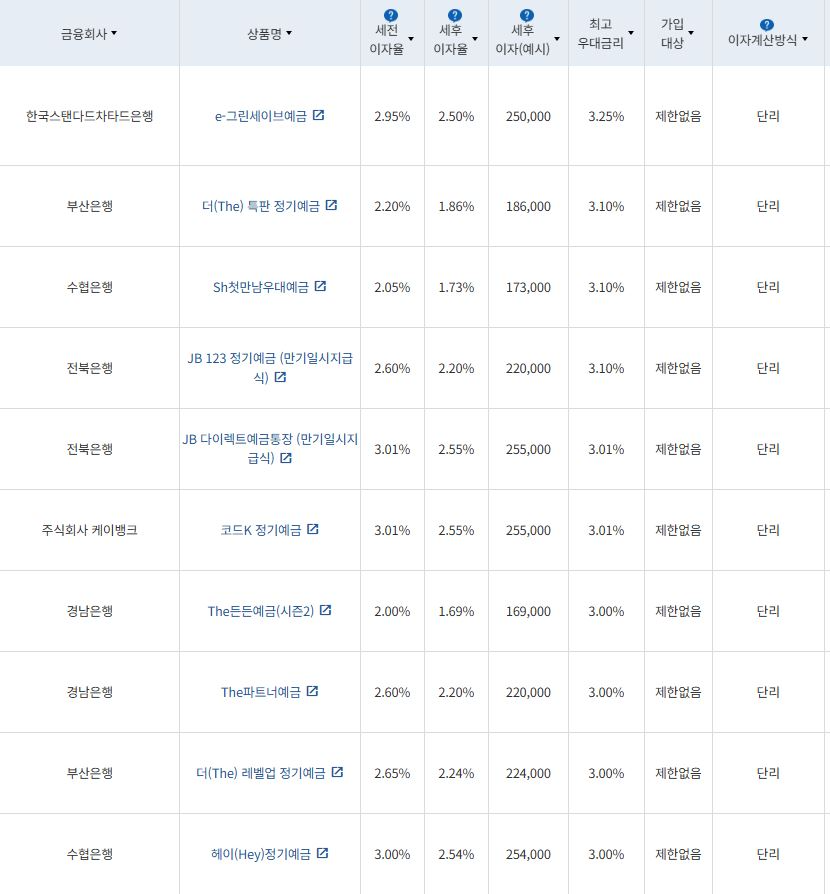 3월 1주 최고 우대금리 상위 정기예금 상품 / 자료=금융감독원(12개월, 1000만원 예치 시)