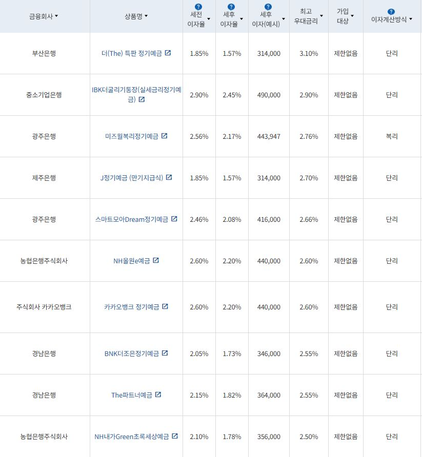 3월 1주 최고 우대금리 상위 정기예금 상품 / 자료=금융감독원(24개월, 1000만원 예치 시)
