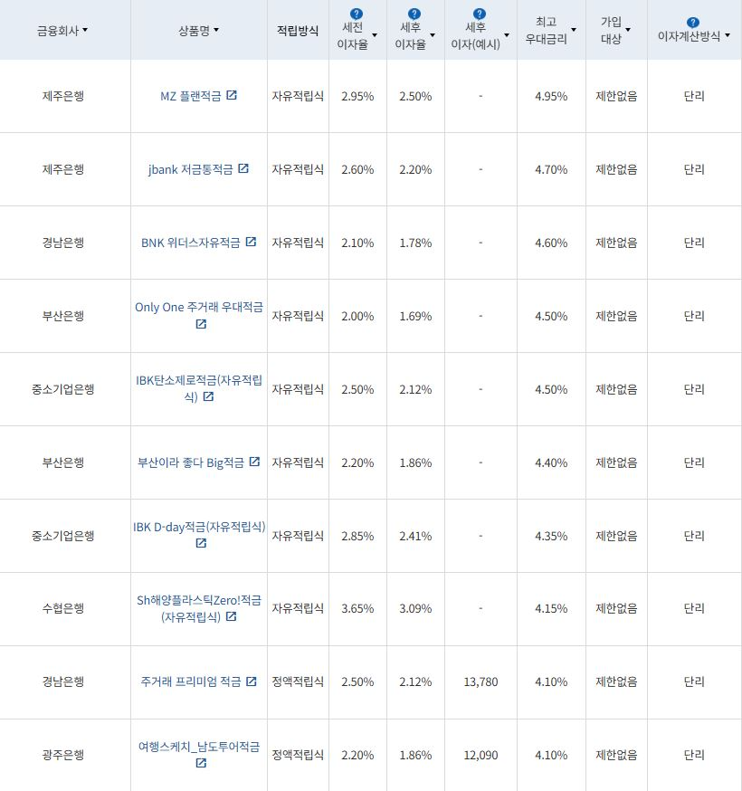 3월 1주 최고 우대금리 상위 정기적금 상품 / 자료=금융감독원(12개월, 월 10만원 예치 시)