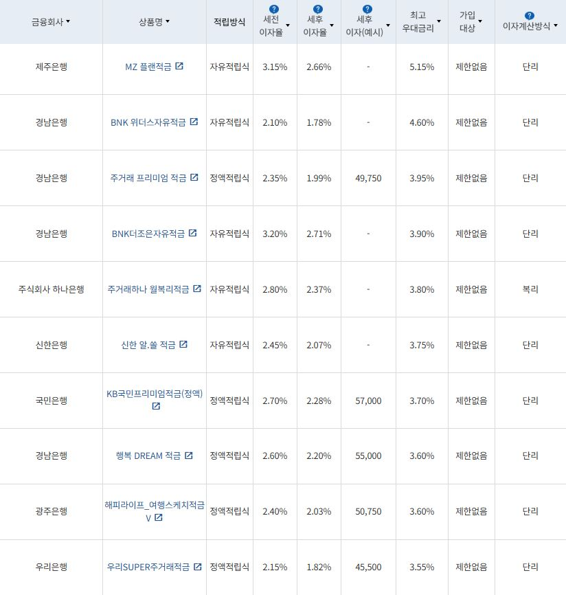 3월 1주 최고 우대금리 상위 정기적금 상품 / 자료=금융감독원(24개월, 월 10만원 예치 시)