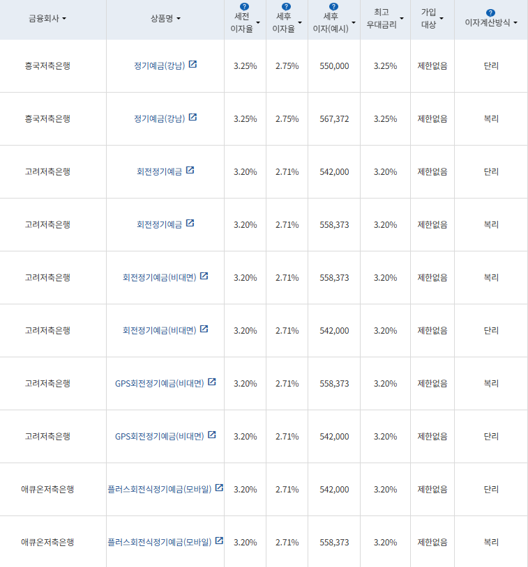 자료=금융감독원 금융상품통합비교공시