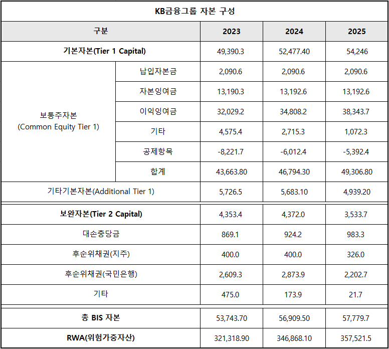 단위 : 십 억 원