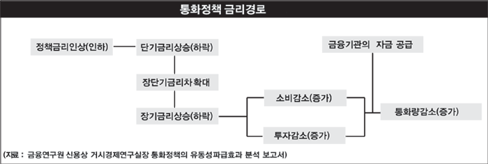 韓銀 통화정책 변화 요구 목소리 높아