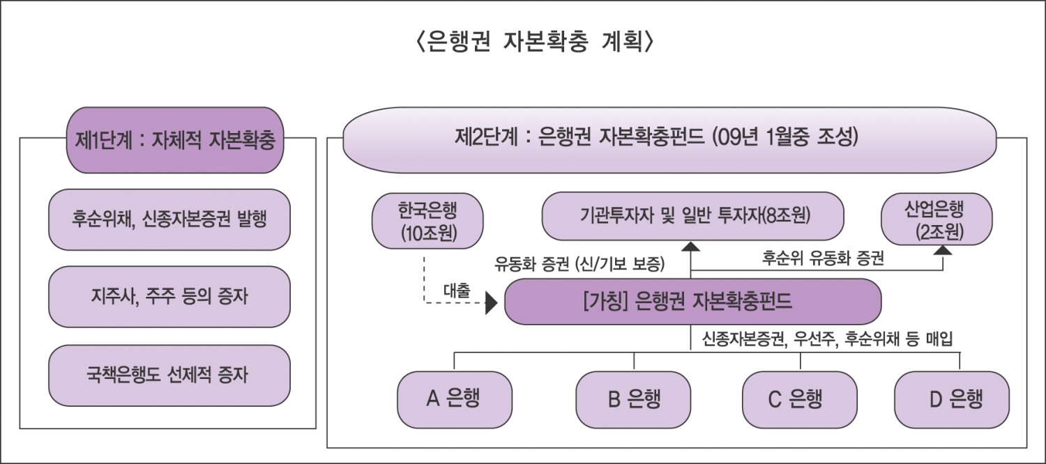 은행 자본확충펀드 20조 조성