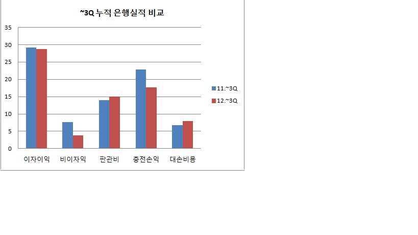 비용줄였지만 시중은행 순익 급감