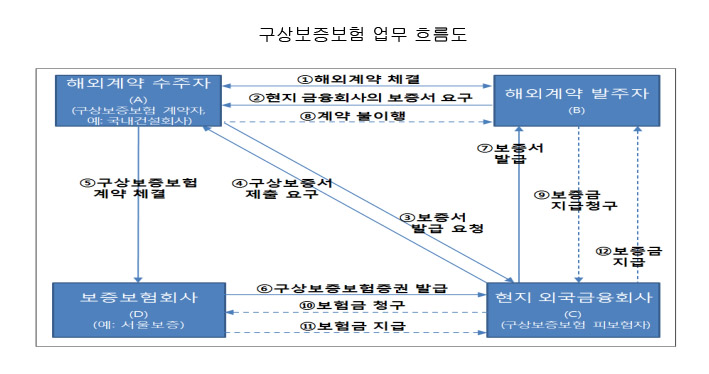 기업 해외수주 돕는 복보증신상품 12월 출시