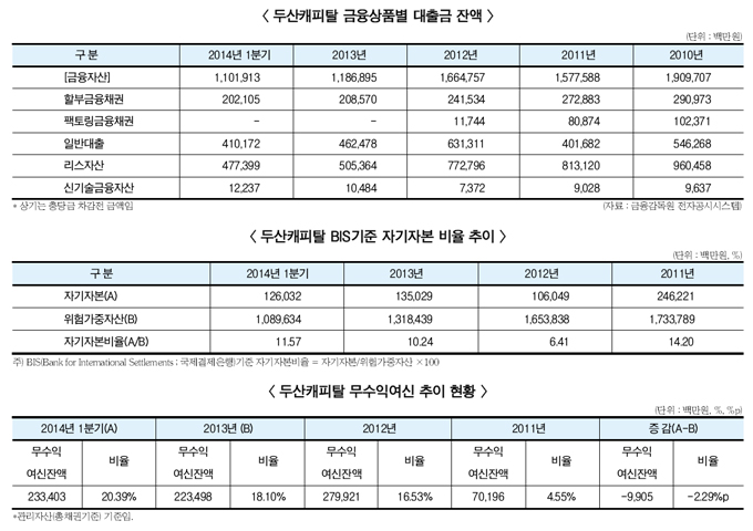 두산캐피탈, 중국 현지법인 매각 추진