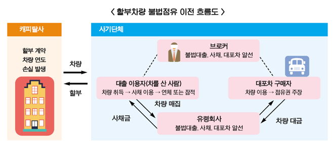 저당권 설정차량 점유권 확보 추진