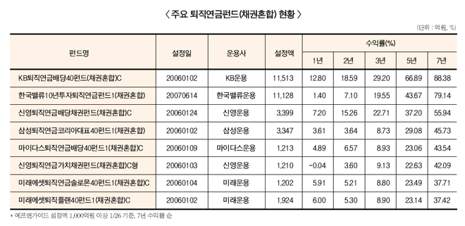 고성장 퇴직연금 펀드시장 선점경쟁 치열