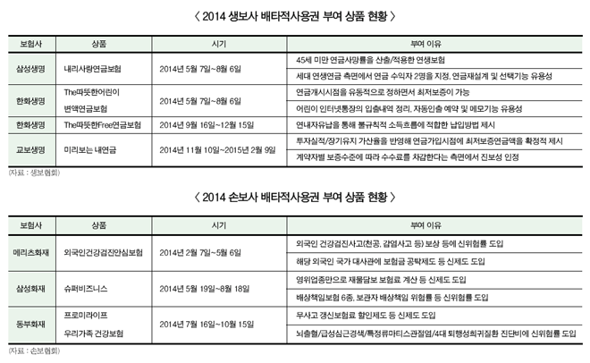 生保 연금보험, 損保 신위험률 개발 초점