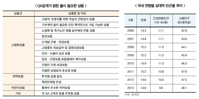 GA업계, “고령화 상품 개선 필요해”