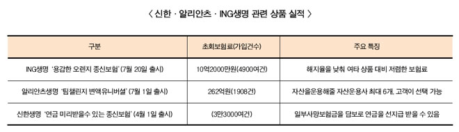 소비자 친화적 생보상품, ‘호성적 보여’