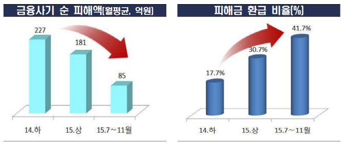 금감원, 보이스피싱 '그놈목소리' 공개해 2300억원 예방
