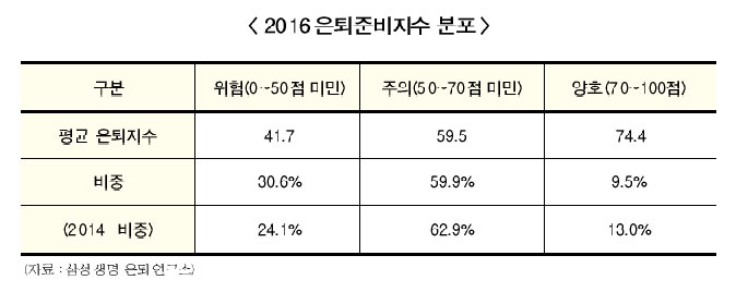 ‘30대’ 은퇴준비 미흡