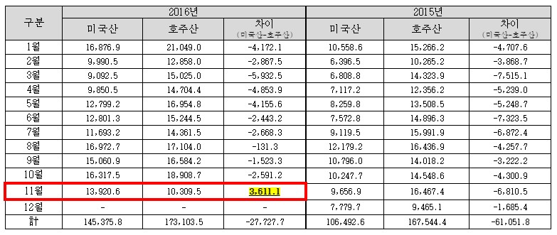 2015 ~ 2016년 소고기 수입량 비교표. 관세청 수출입 무역통계