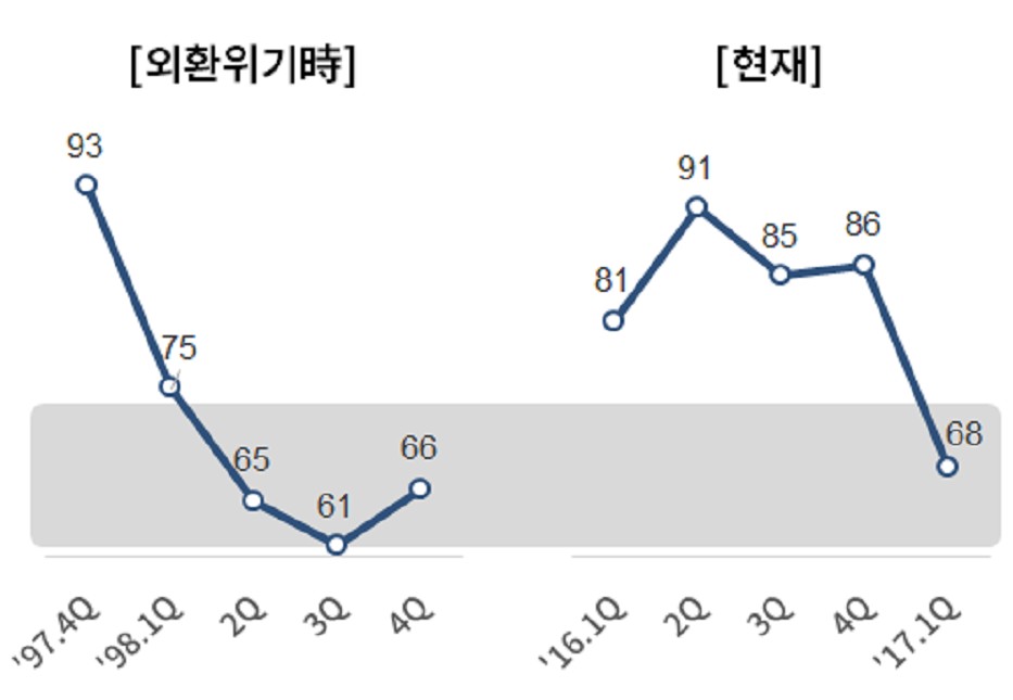 기업경기전망지수(BSI) 추이. 대한상공회의소