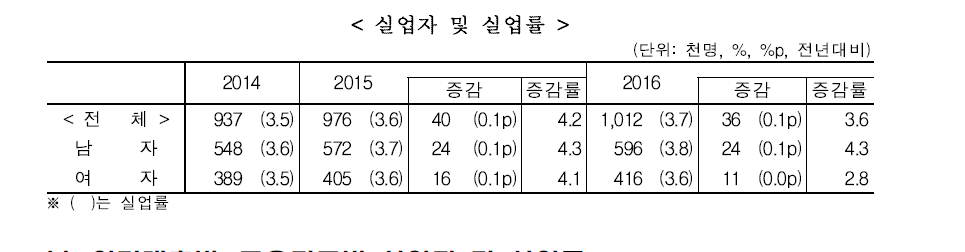△실업자 및 실업률/자료=통계청
