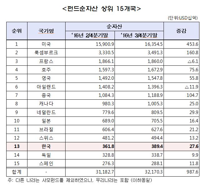 (자료= 금융투자협회)