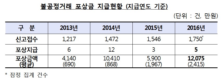 작년 불공정거래 신고 포상금 역대 최고 1억2000만원