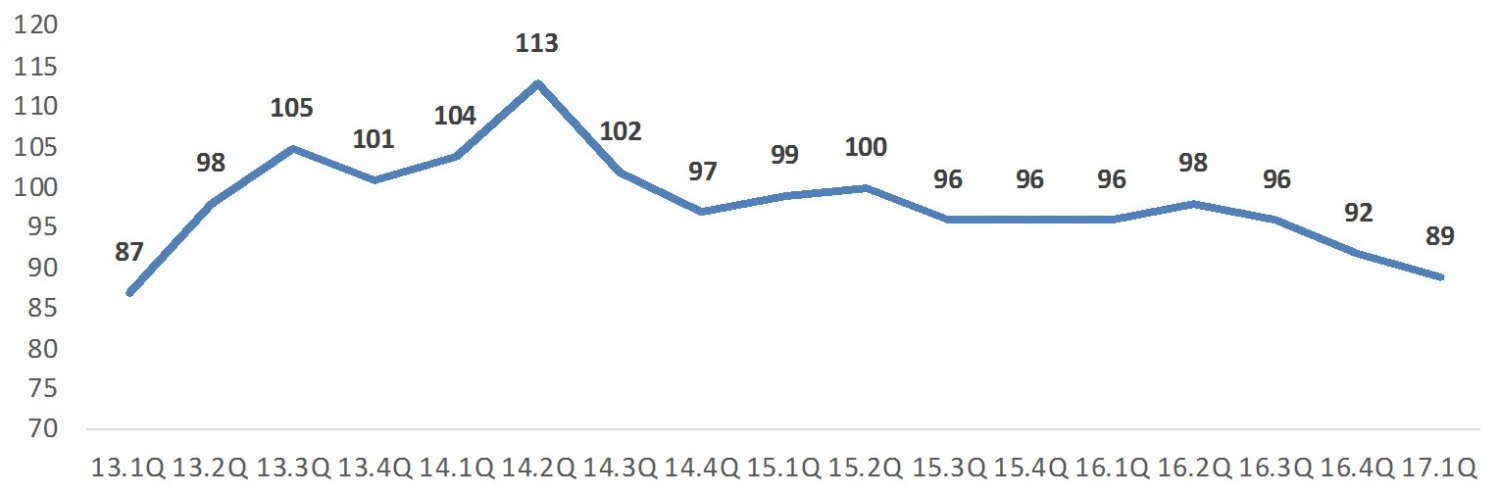 소매유통업 경기전망지수 추이. 대한상공회의소 제공