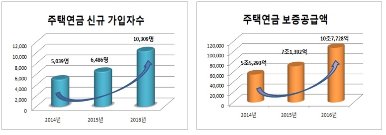 주금공, 주택연금 작년 신규가입 1만명 돌파