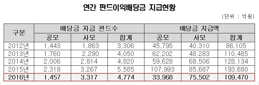 지난해 펀드이익배당금 11조…전년비 44% 감소
