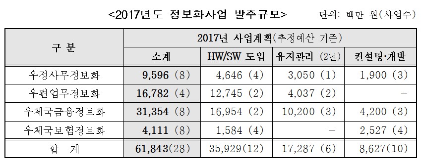 우정사업본부, 올해 IT관련 28개 사업 618억원 투자
