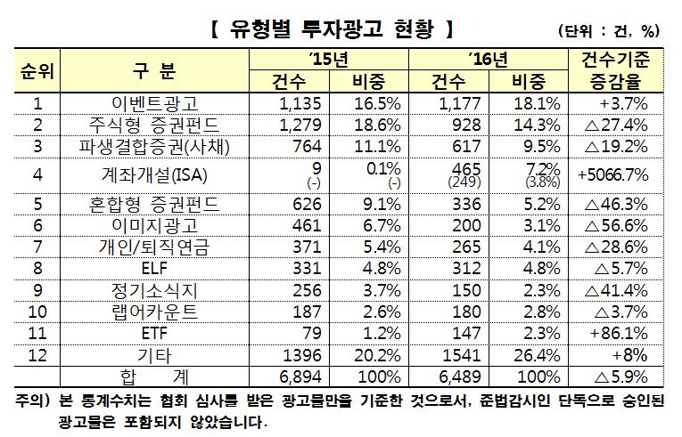 (자료= 금융투자협회)