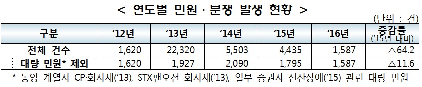 증권·선물업계, 지난해 민원·분쟁 64% 감소