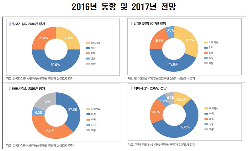 전문가들, 올해 프라임 오피스 하락세…부동산펀드·리츠 선호