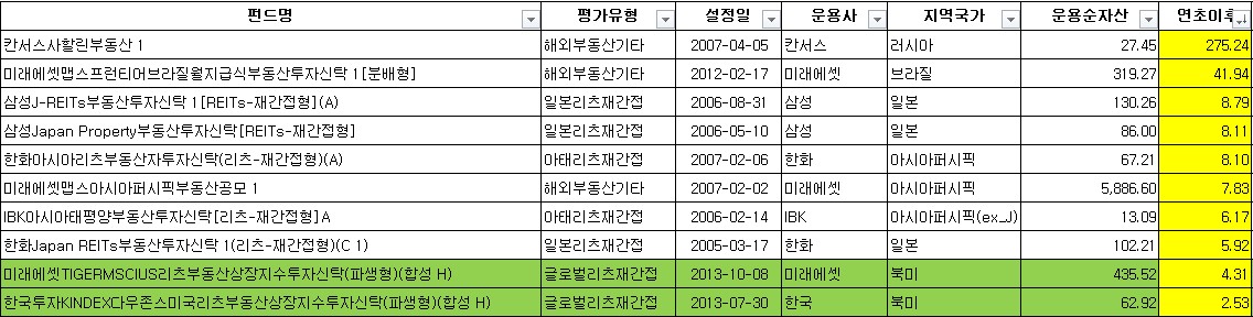 작년 해외 투자액 최고치…부동산펀드 최고 수익률 칸서스