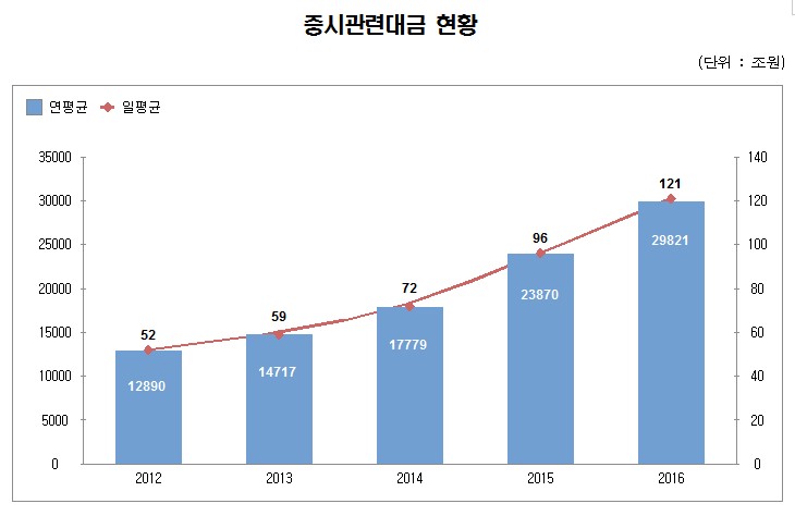 지난해 증시관련대금 3경 육박…전년비 25% 증가