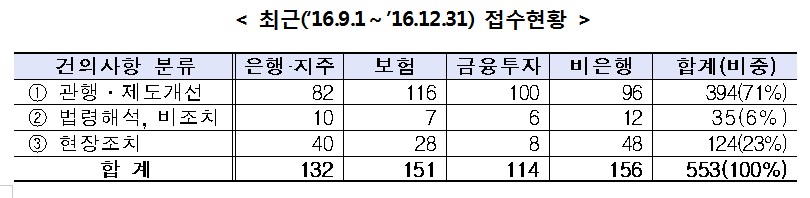 금융당국, 금융사 요청 관행·제도 개선 수용률 43%