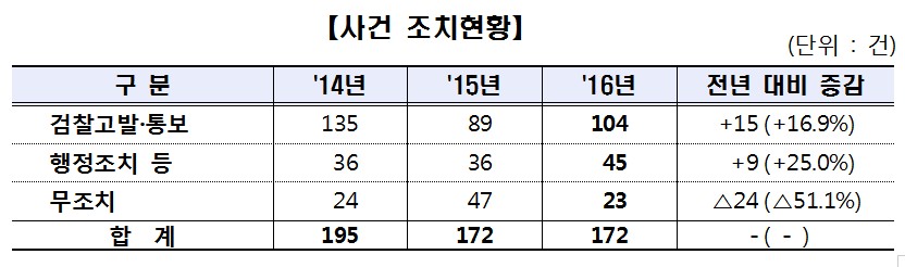 작년 자본시장 불공정거래 104건 검찰 고발…전년비 15건↑