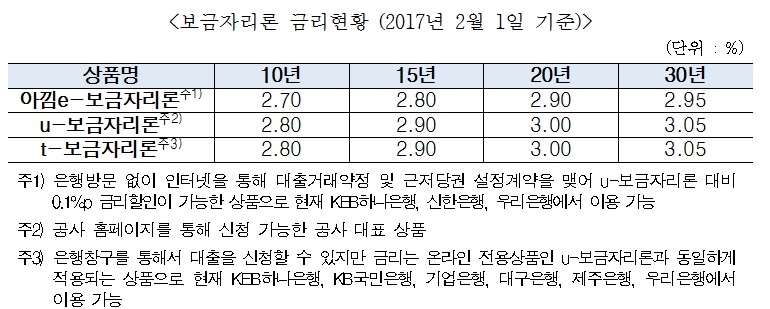 주금공, 2월 보금자리론 금리 동결