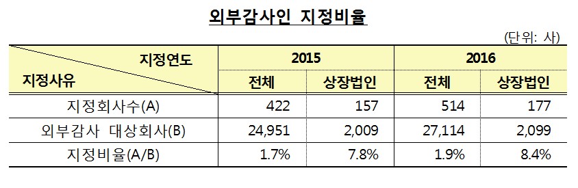 지난해 감사인 지정 기업 514개…전년비 22% 증가