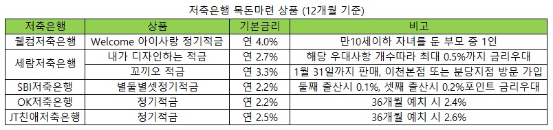 우리아이 세뱃돈, 저축은행 적금으로 장기자금 마련