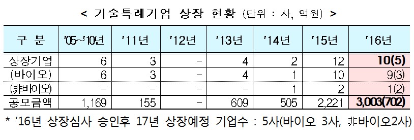 올해 코스닥 기술특례 상장 신청 30곳…업종 IT 등 확대 전망