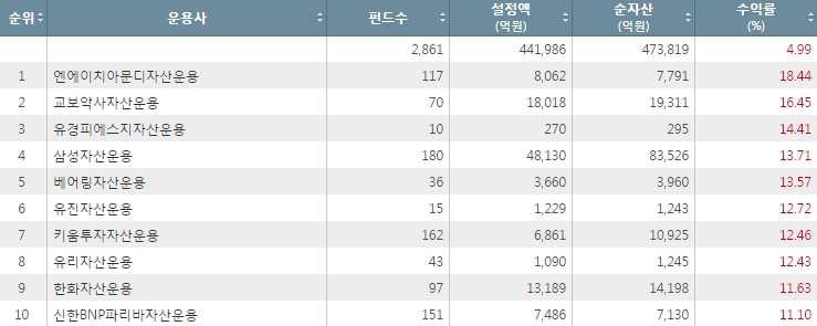 국내주식형 펀드 1년 평균 수익률 18.44% ‘NH자산운용 1위’